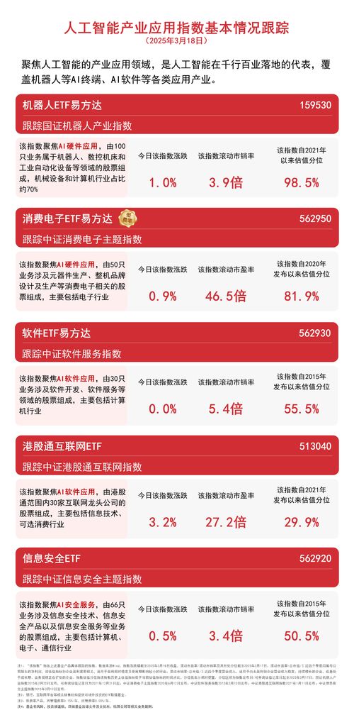機構看好AI應用發展空間，港股通互聯網ETF與機器人ETF受青睞，網絡安全軟件開發同步升溫